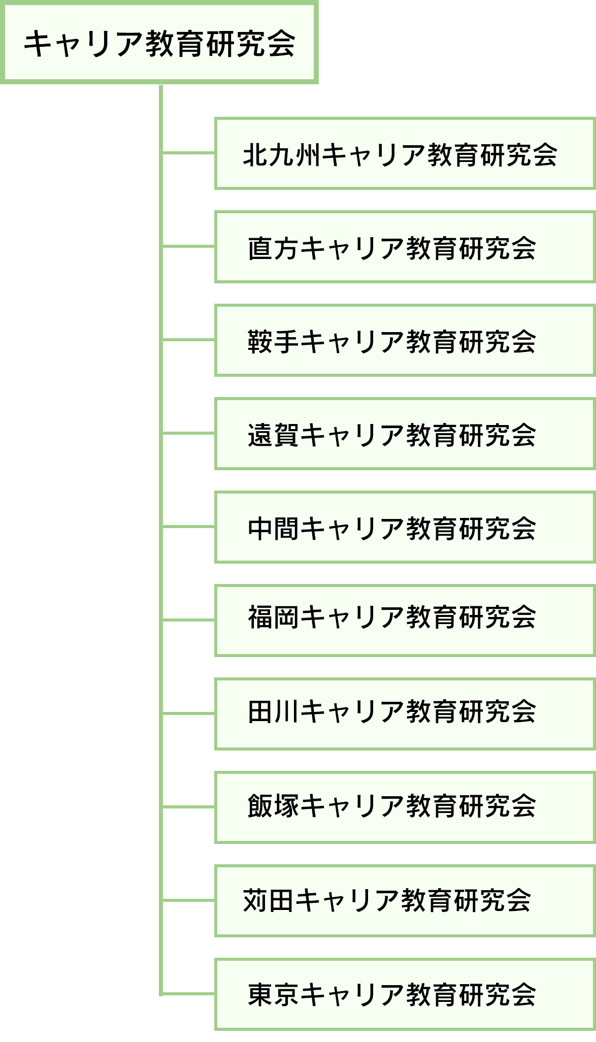 組織図